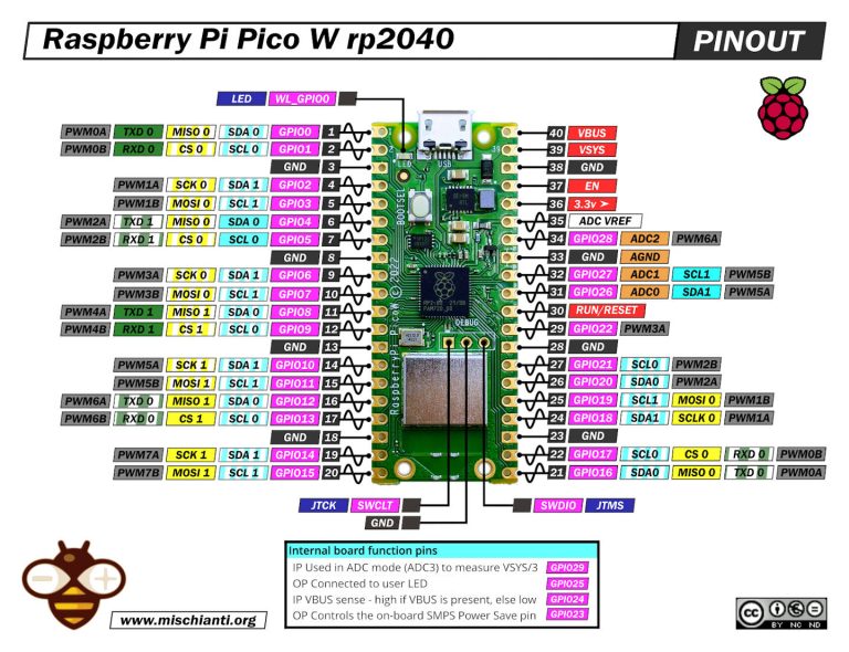 Raspberry Pi Pico W Piedinatura Ad Alta Risoluzione E Specifiche Renzo Mischianti