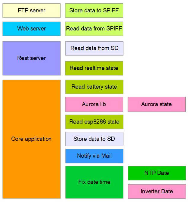 Inverter Aurora ABB (Power One) Web Monitor (WIM): server PCB