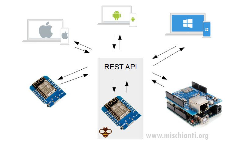 Arduino esp8266 esp32 REST server schema