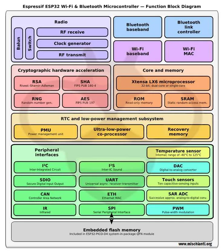 Function Block diagram Espressif esp32 Wi-Fi Bluetooth Microcontroller