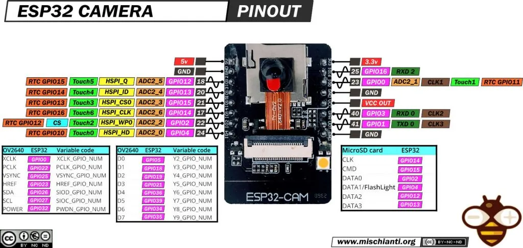 ESP32 CAM pinout