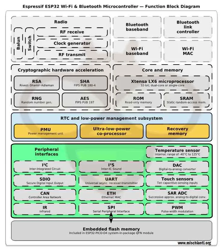 Function Block diagram Espressif esp32 deep sleep