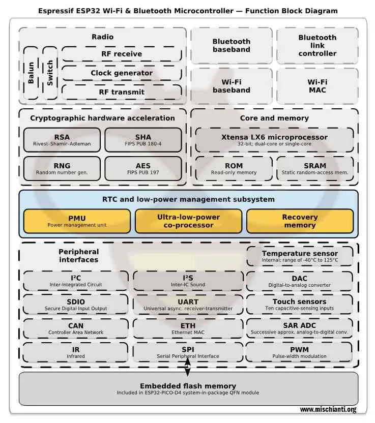 Function Block diagram Espressif esp32 hibernation