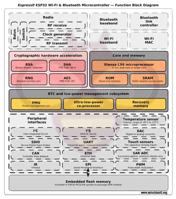 Function Block diagram Espressif esp32 light sleep