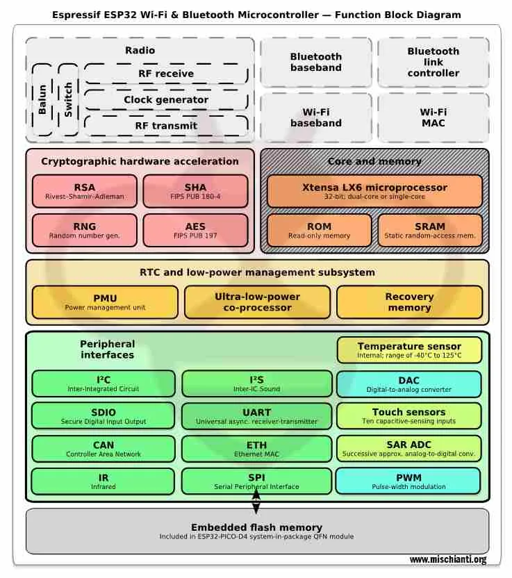 Function Block diagram Espressif esp32 modem sleep