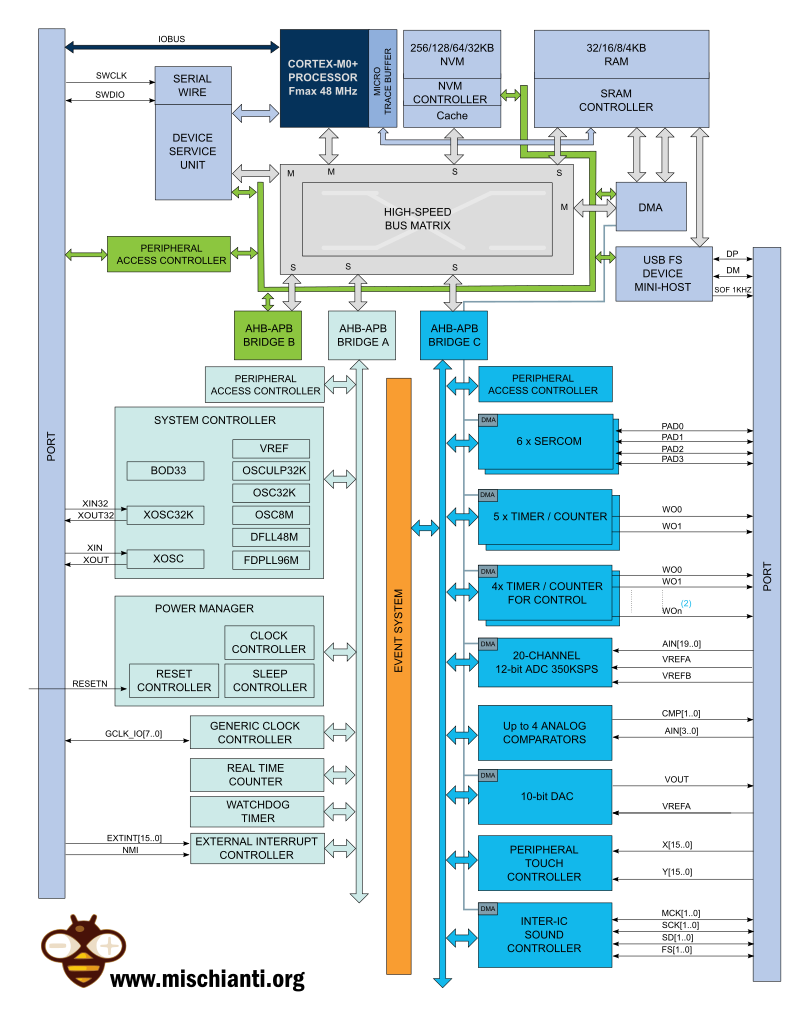 Arduino SAMD21 core functional units block diagram