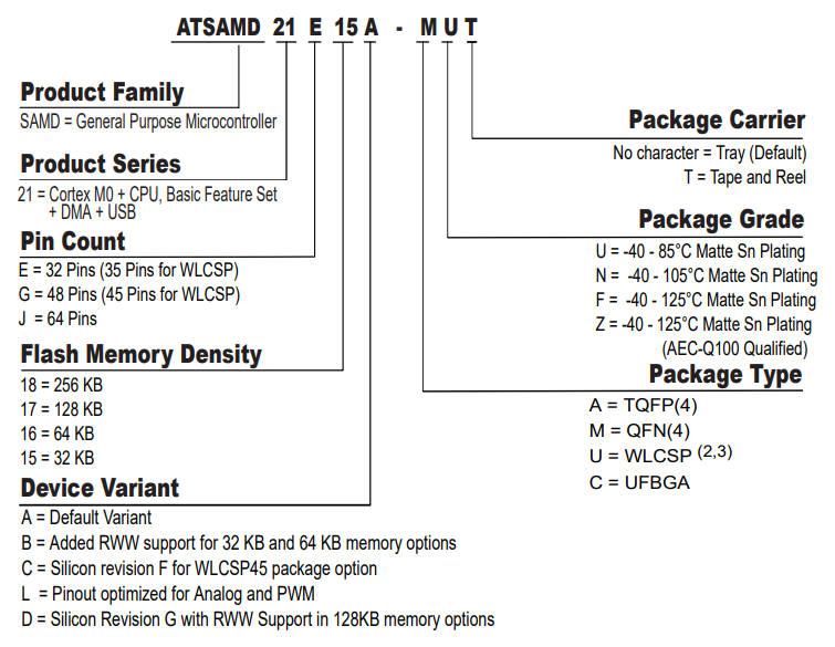 SAMD Microcontroller code explained