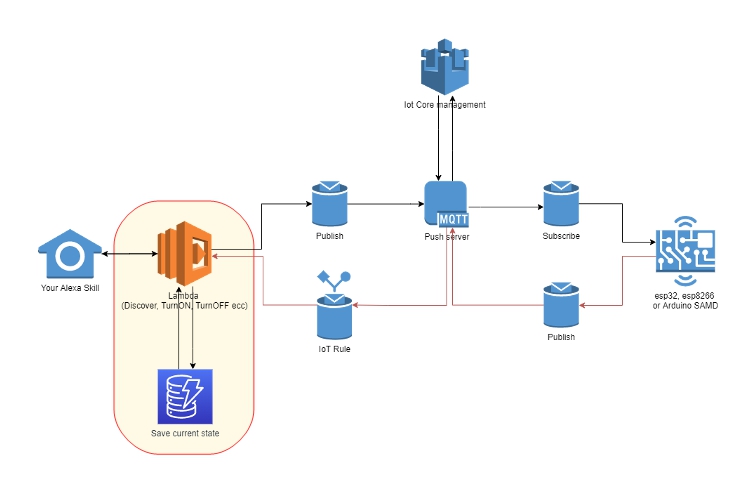 Alexa Smart Home DynamoDB position