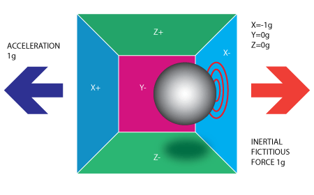 Accelerometer: cuboidal box having a small ball acceleration effect