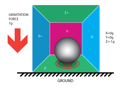 Accelerometer: cuboidal box having with a small ball with gravity effect