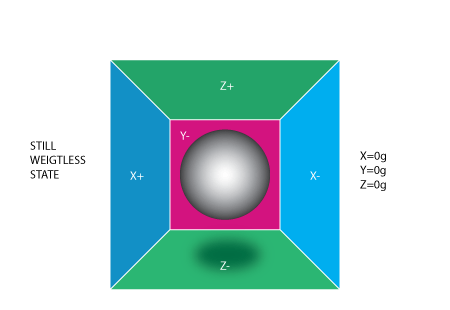 Accelerometer: cuboidal box having a small ball inside it
