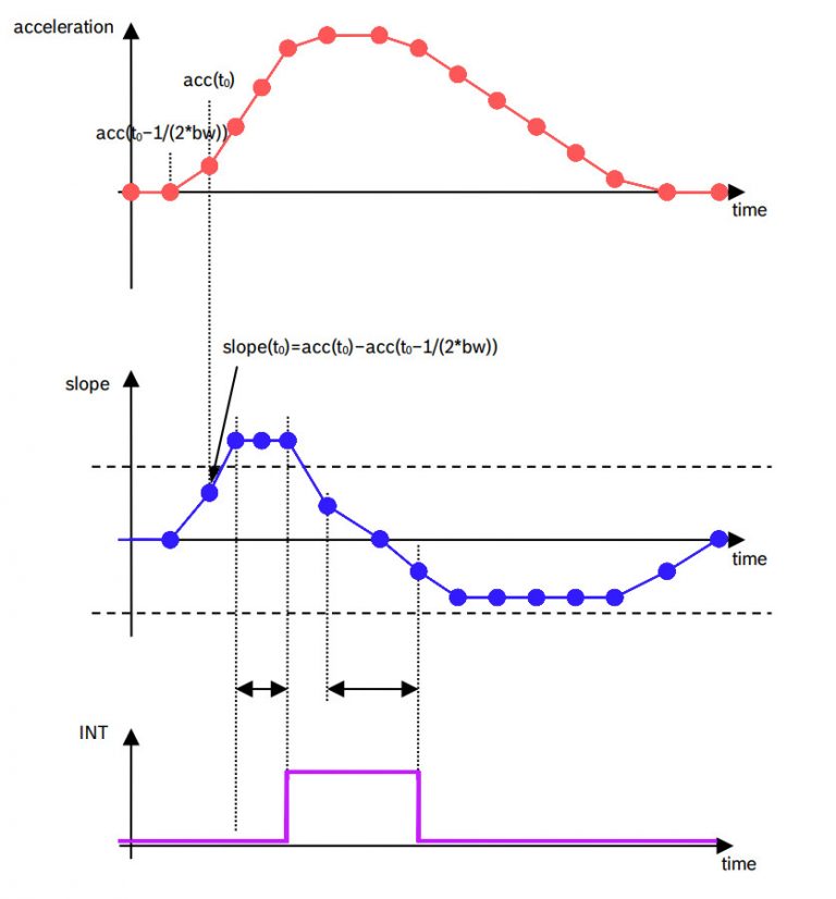 BNO055 power modes, accelerometer and motion interrupt 4 Renzo Mischianti
