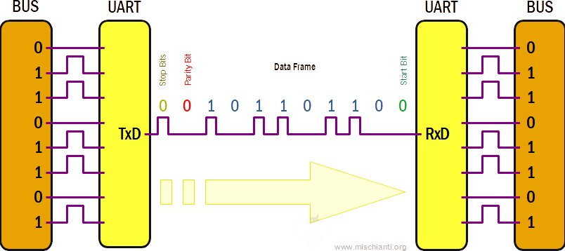 UART communication example