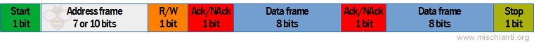 i2c data packet