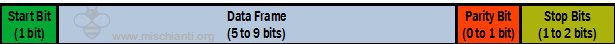 UART data packet