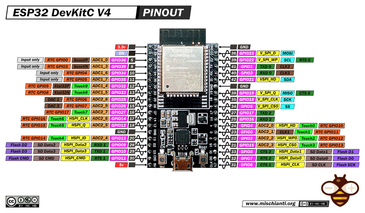 ESP32 DevKitC v4 high resolution pinout and specs – Renzo Mischianti