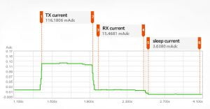 EByte LoRa E220 LLCC68 power consumption chart