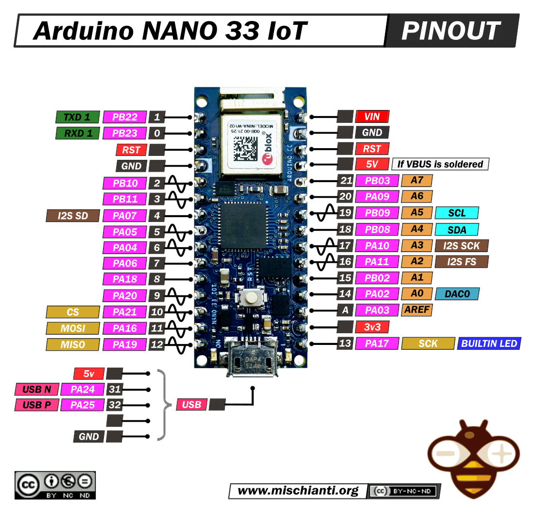 Arduino NANO 33 IoT immagine di piedinatura ad alta risoluzione e