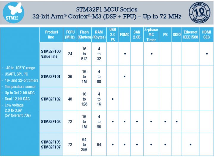 Stm F Pinout Specs And Arduino Ide Configuration Stm Duino And