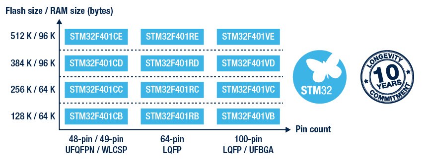 Linea STM32F401