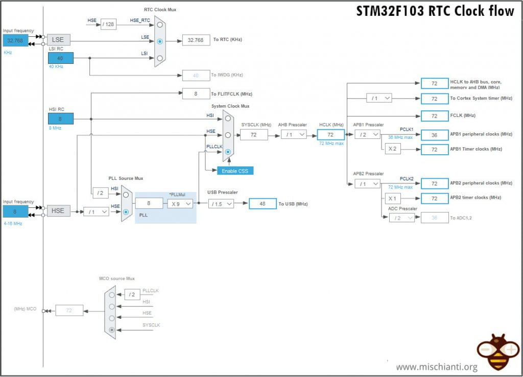 Schema dell'orologio RTC di STM32F103 blue pill