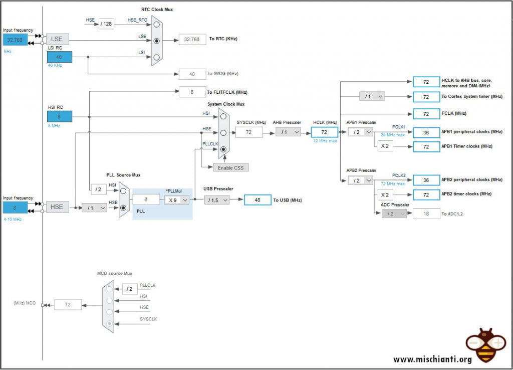 STM32F1 gestione delle frequenze: diagramma del clock
