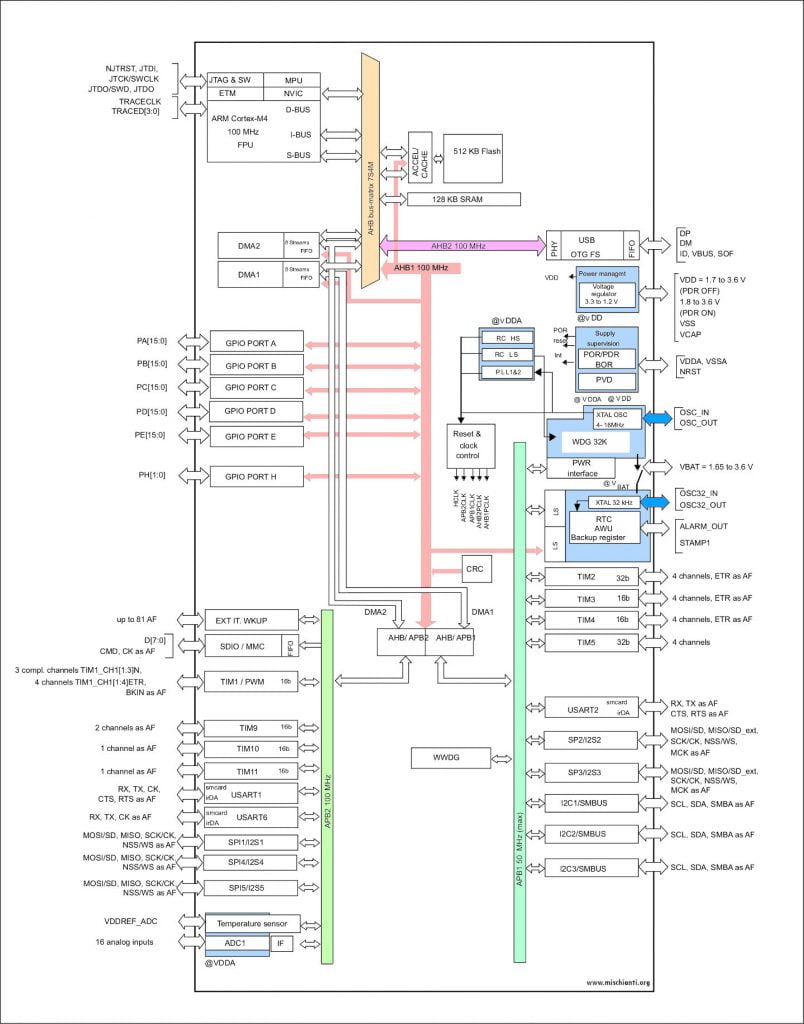 stm32f411ce: block diagram