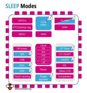 STM32 diagramma a blocchi: SLEEP modes periferiche clock gated
