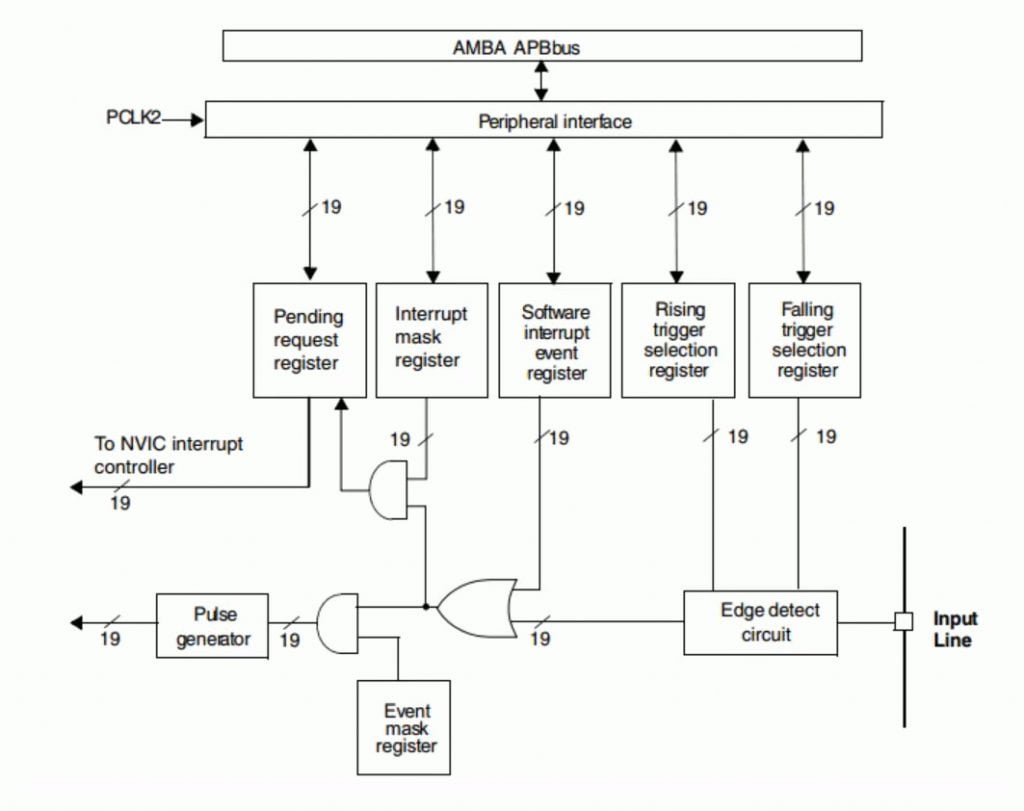 STM32: EXTI Block Diagram