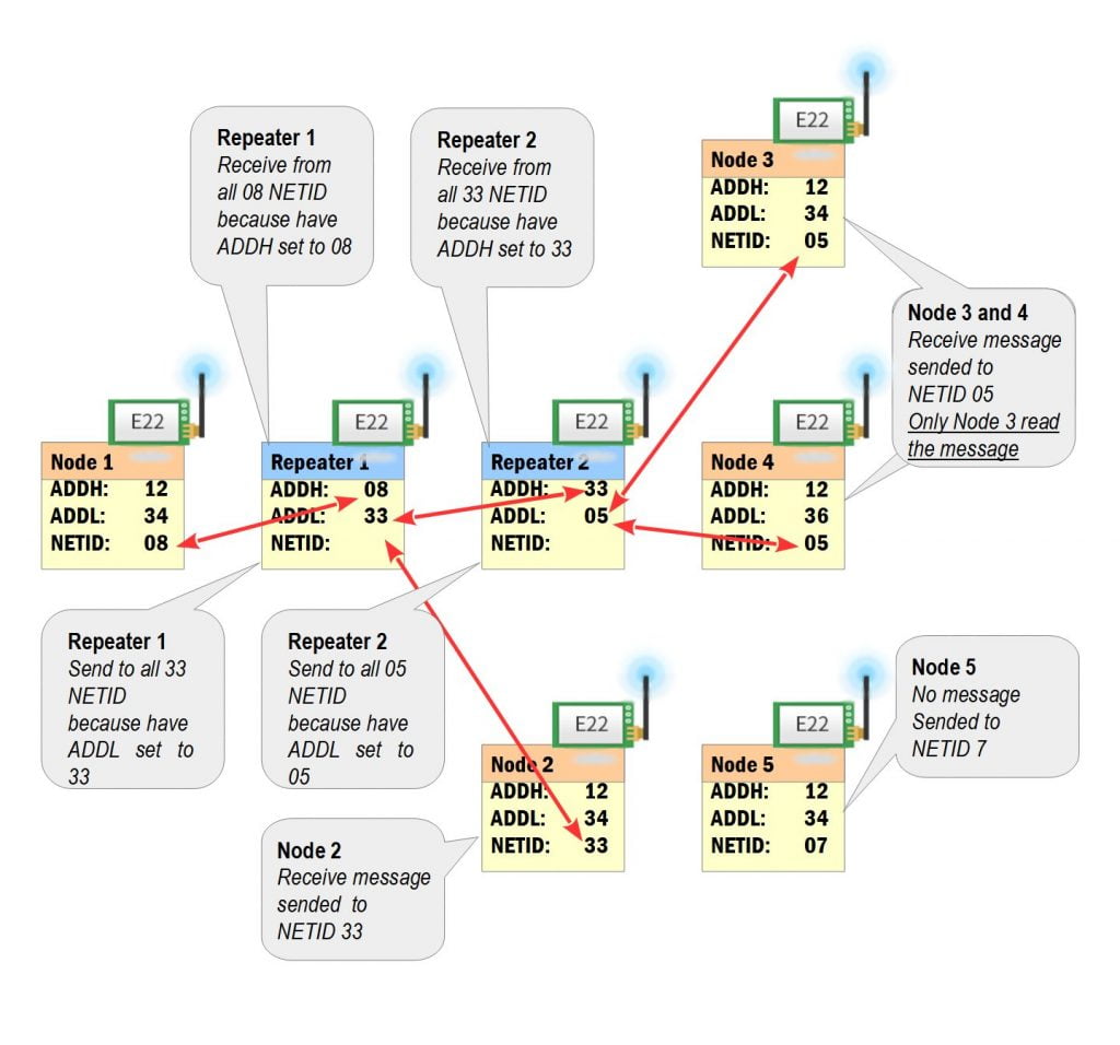 Schema modalità ripetitore EByte LoRa E22