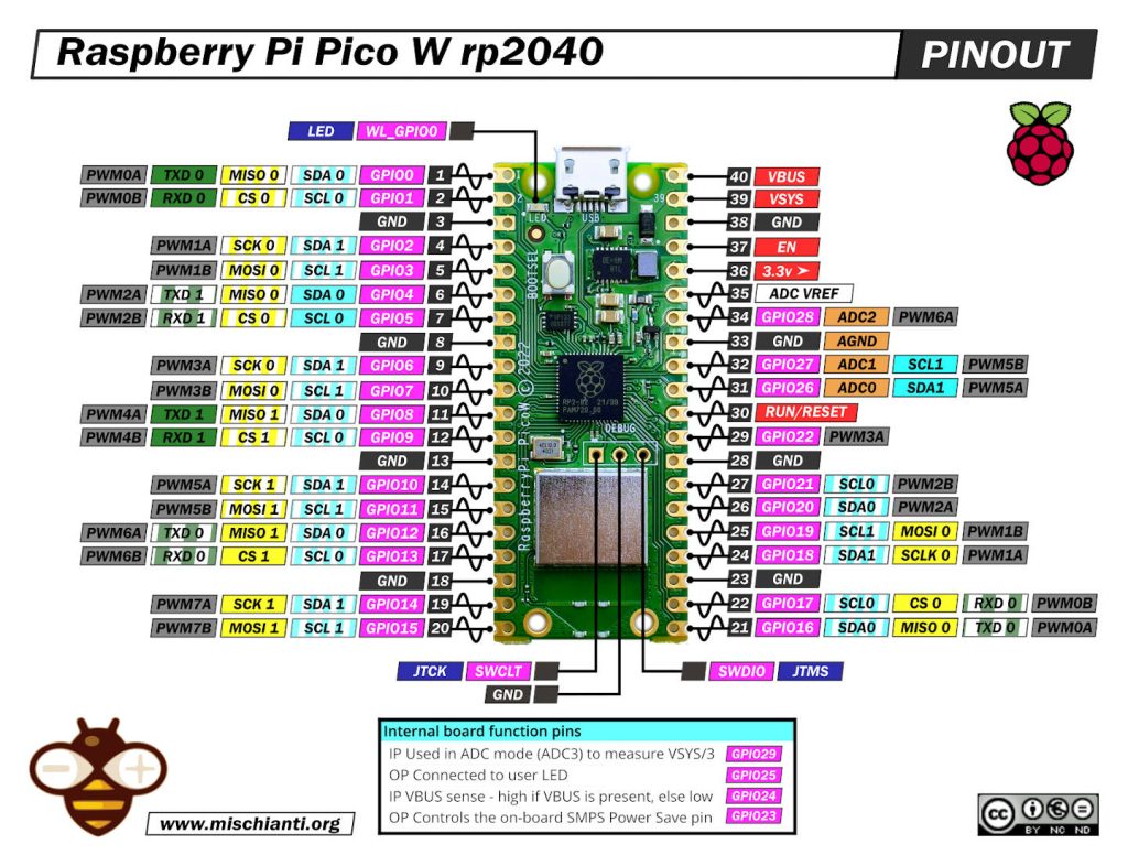 Raspberry Pi Pico W pinout