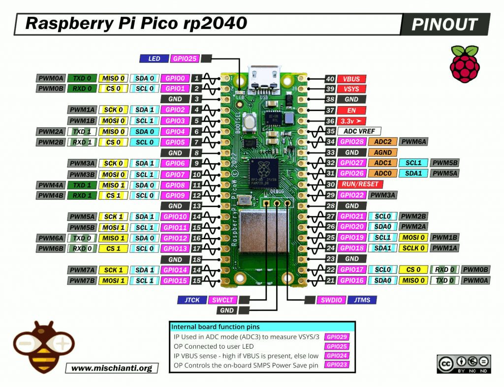 Raspberry Pi Pico W And Other Rp2040 Boards Pinout Specs And 0631