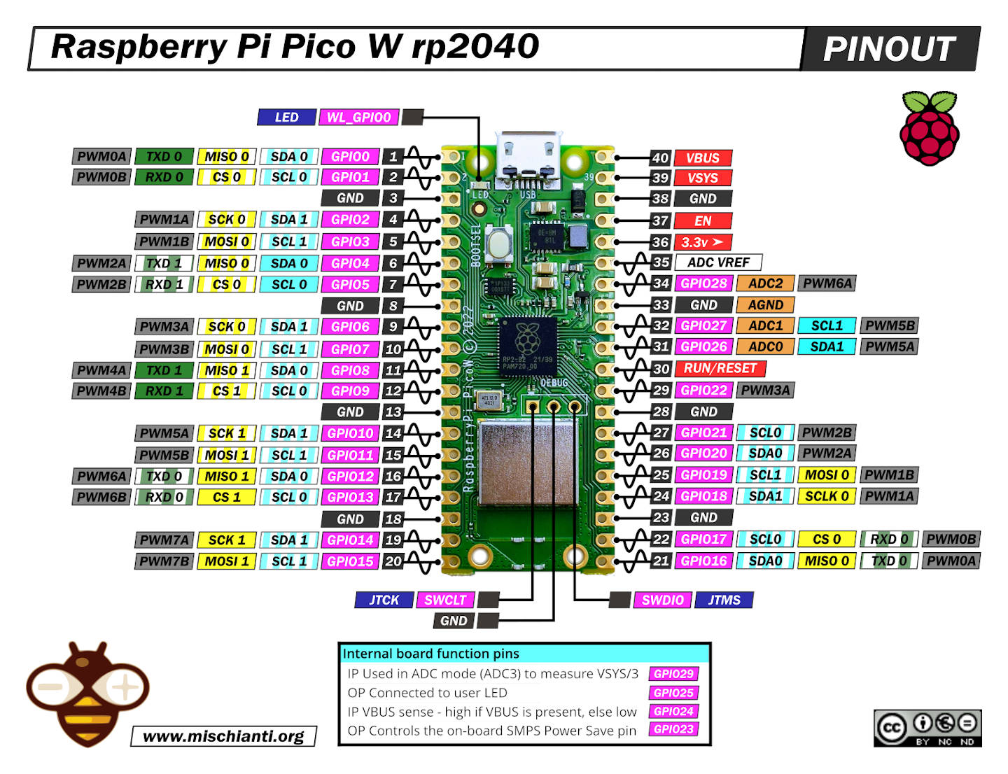 Raspberry Pi Pico W: high-resolution pinout and specs – Renzo Mischianti