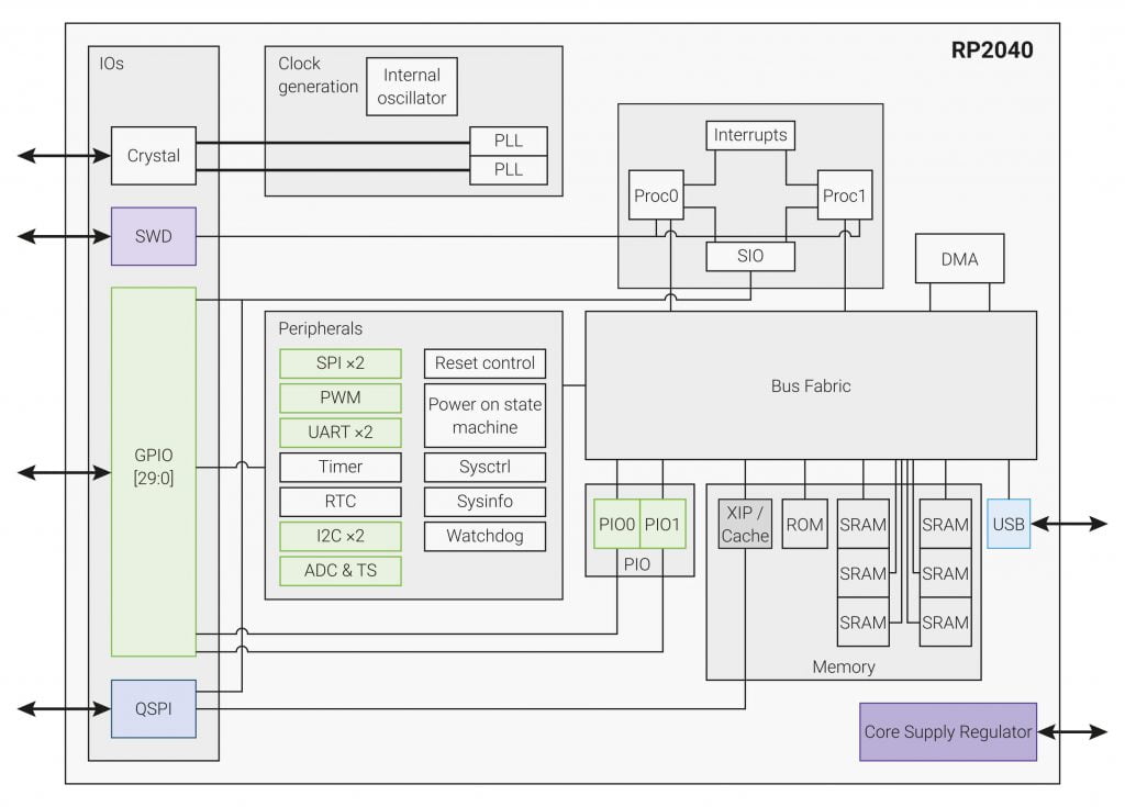 rp2040 structure block diagram