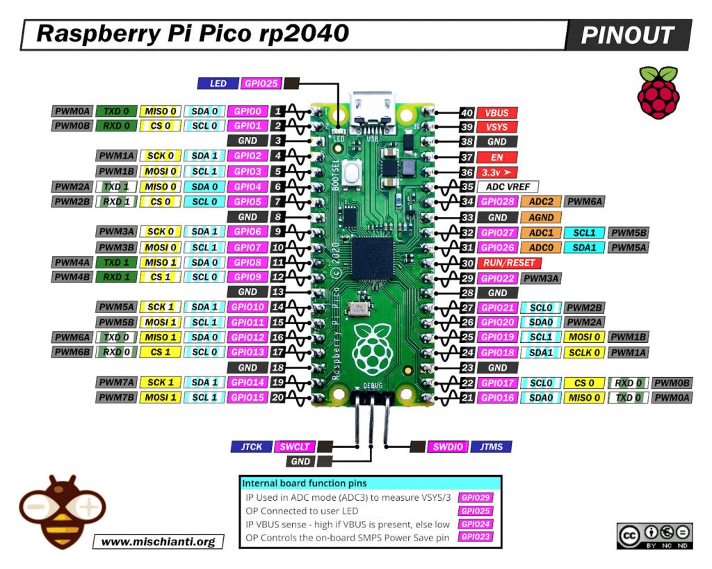 Schema dei pin del Raspberry Pi Pico rp2040 a bassa risoluzione