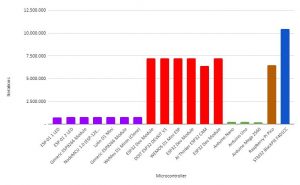 Comparison microcontroller performance: esp32, esp8266, stm32, Raspberry Pi Pico and Arduino