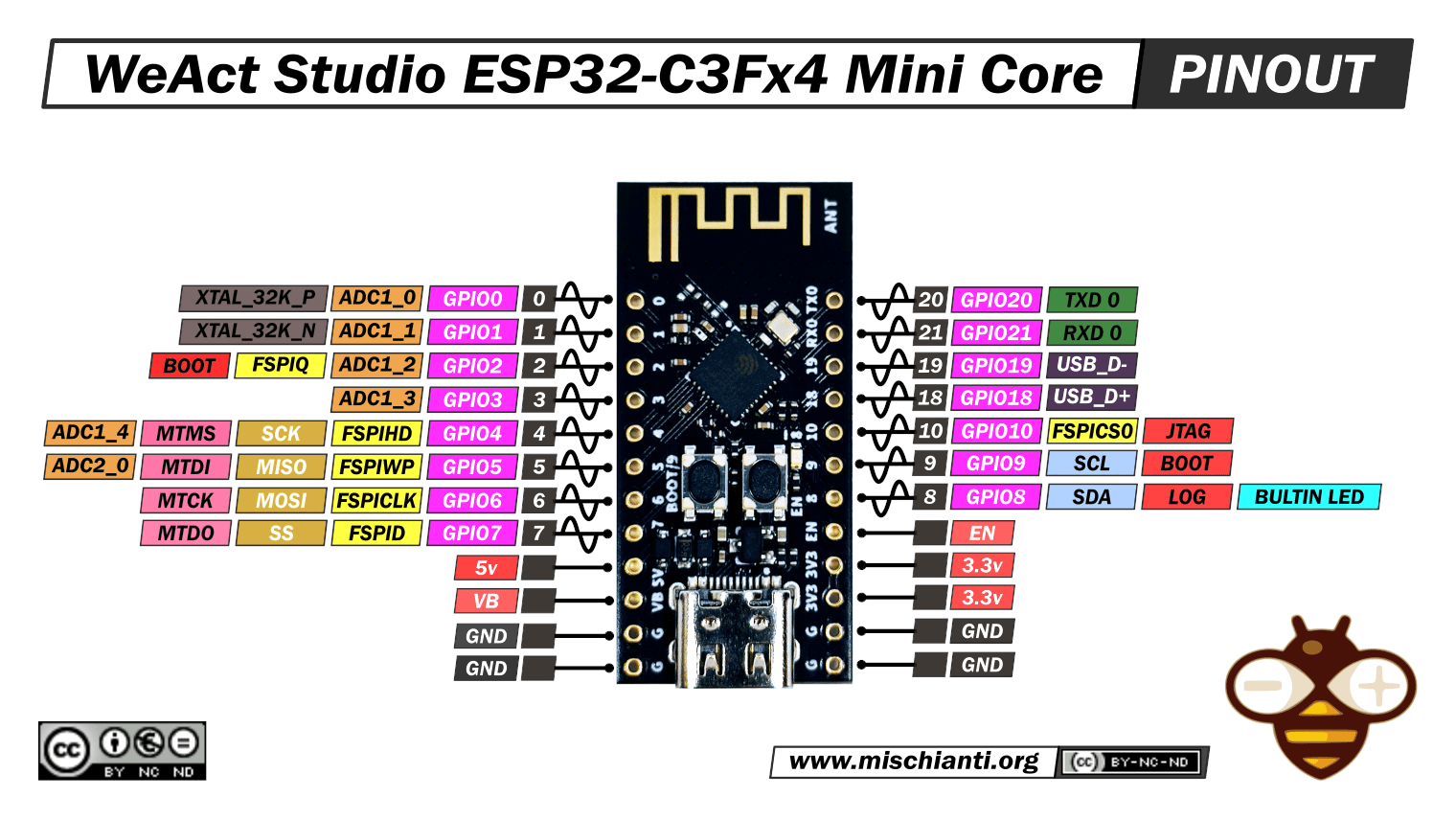 WeAct Studio ESP32 C3 Core: high-resolution pinout and specs
