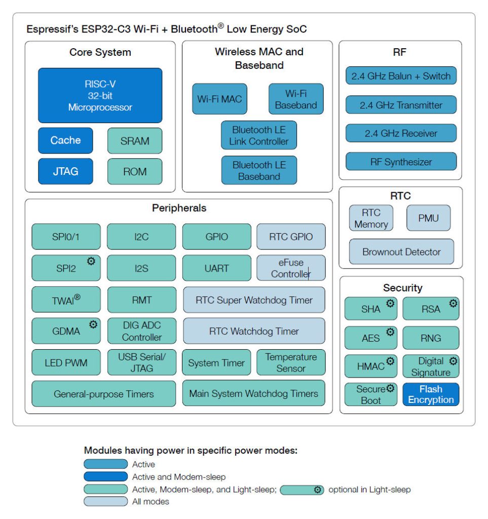 diagramma a blocchi della struttura esp32c3