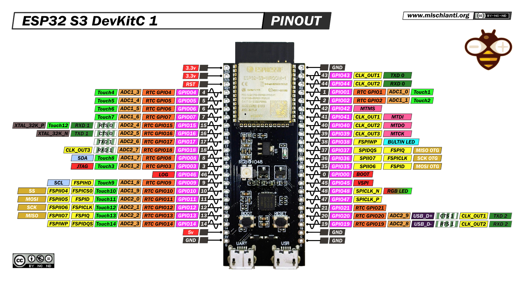 ESP32 S3 DevKitC 1: high-resolution pinout and specs – Renzo