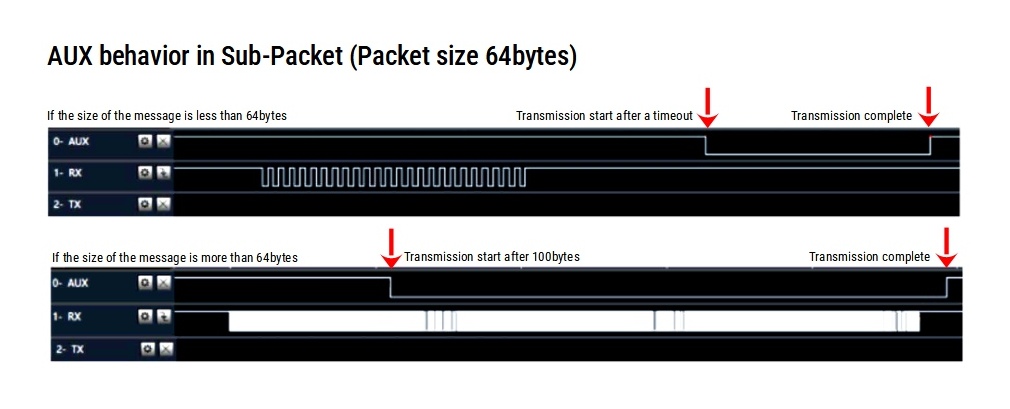 Funzionalità del pin AUX EByte LoRa durante la trasmissione a sotto-pacchetto