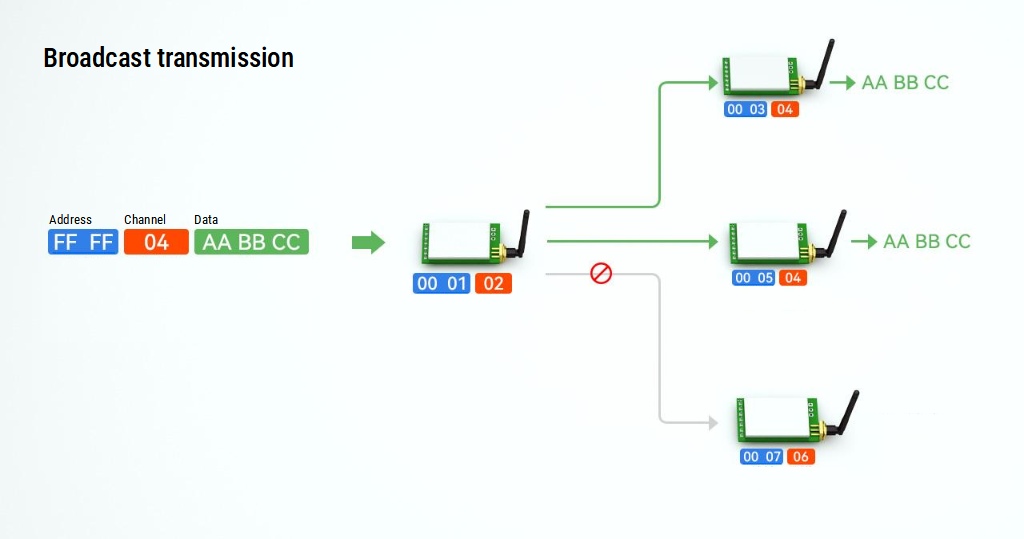 Diagramma trasmissione broadcast rete EByte RF