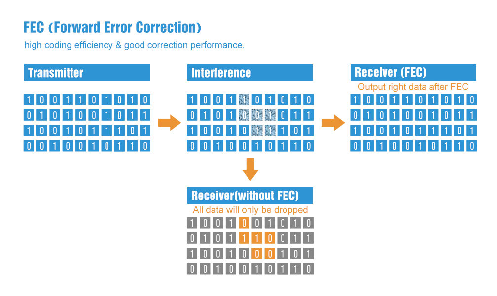 Illustrazione del meccanismo di Correzione d'errore in avanti (FEC) di EByte LoRa