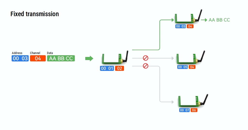 Schema di esempio della trasmissione fissa EByte LoRa