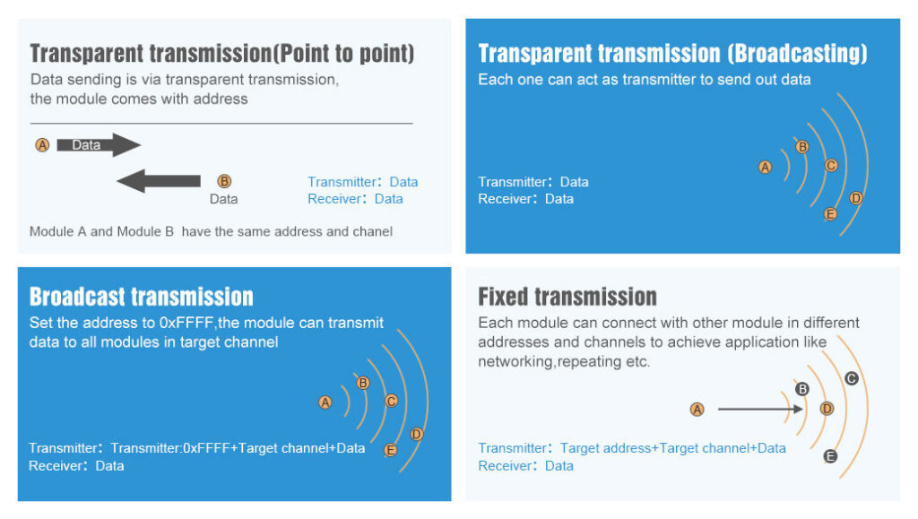 Diagramma comparativo dei tipi di trasmissione EByte RF