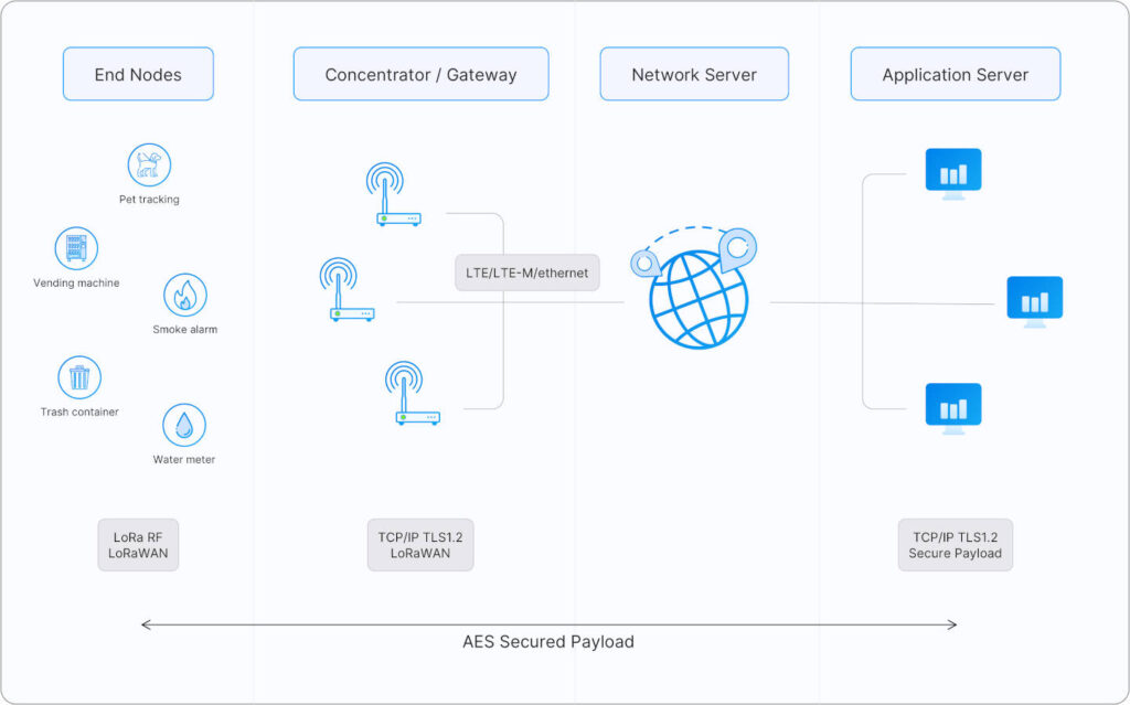 Architettura LoRaWAN
