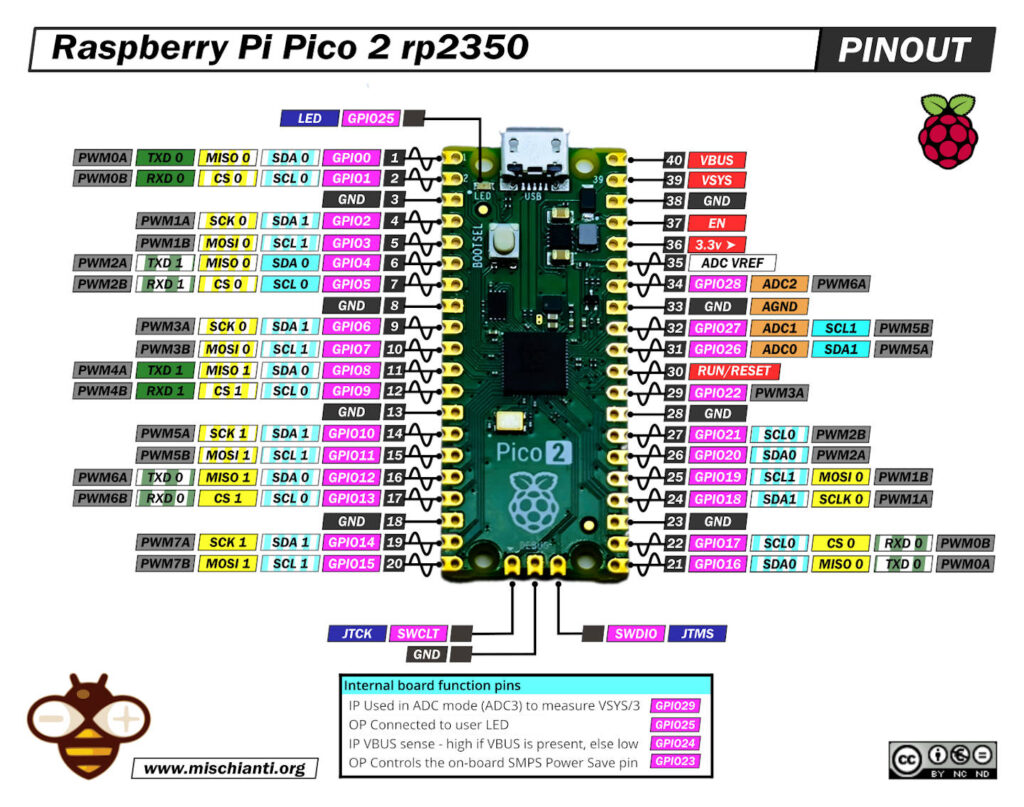 Raspberry Pi Pico 2 rp2350 pinout