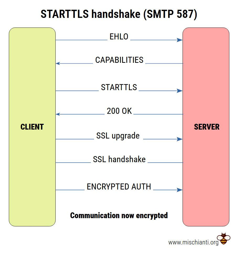 SMTP STARTTLS (Port. 587) handshake