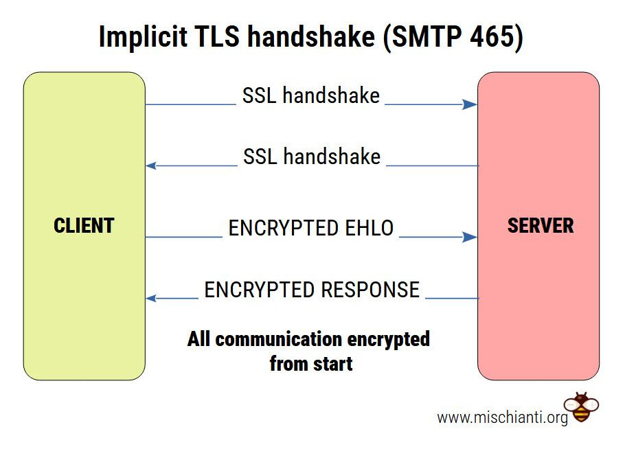 SMTP TSL/SSL (Port. 465) handshake